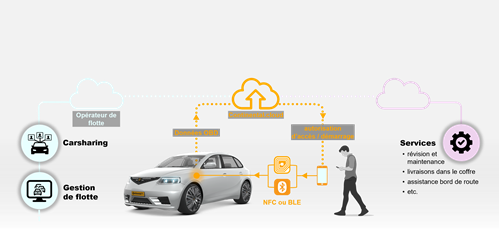 Accès, démarrage, data avec Key as a service de Continental