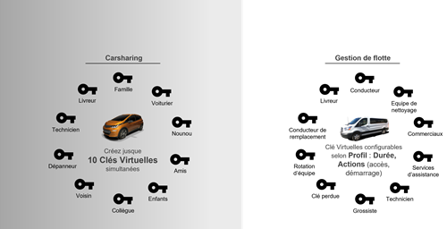 Caractéristiques des clés virtuelles chez Key as a service de Continental